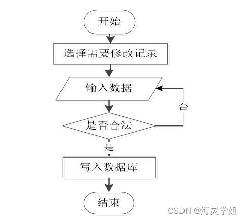 基于SSM框架的忻府區(qū)飯中有豆糧油銷售系統(tǒng)設(shè)計與實現(xiàn)